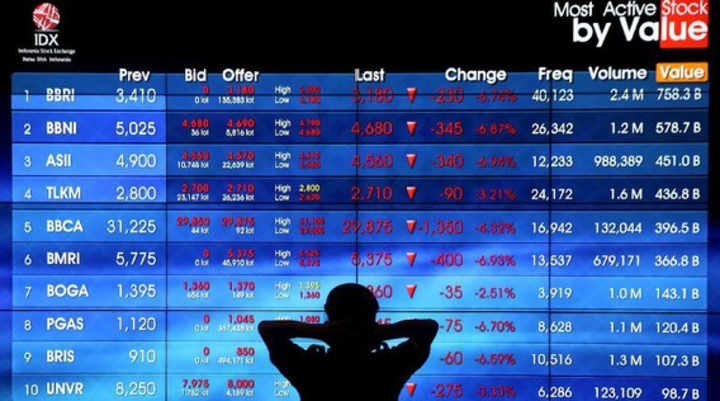 IHSG Ditutup Merah 0,56%: Saham Bank Jumbo Jadi Target Jual